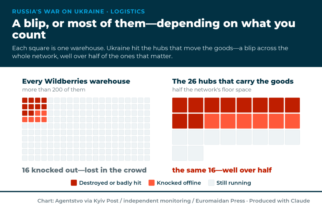 depending on how to count, ukraine has taken out either a fifth or well over half wildberries warehouses