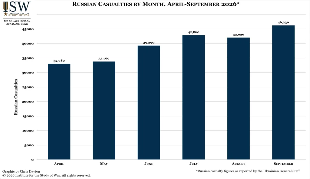 Russian casualties by month as reported by Ukraine's General Staff, April–September 2026.