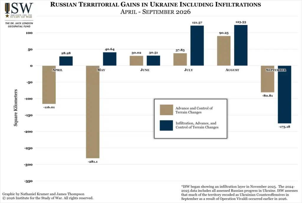 Russian territorial gains in Ukraine with and without infiltrations, April–September 2026.